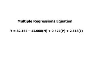 Multiple Regressions Equation

Y = 82.167 – 11.008(N) + 0.427(P) + 2.518(I)
 