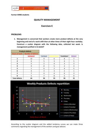 Former EMBS students

                                      QUALITY MANAGEMENT

                                               Exercises E


PROBLEMS
             1. Management is concerned that workers create more product defects at the very
                beginning and end of a work shift than at other times of their eight hour workday.
                Construct a scatter diagram with the following data, collected last week. Is
                management justified in its belief?

          Products defects
 Hours of work Number of defects
                     MONDAY                   TUESDAY   WEDNESDAY THURSDAY            FRIDAY
       1                 12                       9         6         8                  7
       2                 6                        5         3         4                  5
       3                 5                        2         4         3                  3
       4                 4                        0         5         2                  3
       5                 1                        6         2         4                  5
       6                 4                        3         3         2                  1
       7                 7                        4         4         6                  3
       8                 5                        7         8         5                  9
 Total defects           44                      36        35        34                 31


                              Weekly Products Defects repartition
                     14

                     12                                                   Monday
                                                                          Tuesday
                     10
 Number of defects




                                                                          Wednesday
                     8
                                                                          Thursday
                     6                                                    Friday
                     4                                                    Linéaire (Monday)
                                                                          Linéaire (Tuesday)
                     2
                                                                          Linéaire (Wednesday)
                     0
                                                                          Linéaire (Thursday)
                          0   2       4        6        8        10
                                                                          Linéaire (Friday)
                                  Daily Hours of Work


According to the scatter diagram and the added tendency curves we can make three
comments regarding the management of the workers and give advices:
 