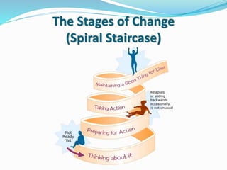 The Stages of Change
(Spiral Staircase)
 