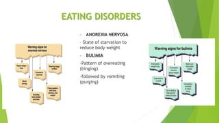 EATING DISORDERS
• ANOREXIA NERVOSA
– State of starvation to
reduce body weight
• BULIMIA
–Pattern of overeating
(binging)
-followed by vomiting
(purging)
 