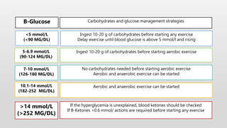 B-Glucose Carbohydrates and glucose management strategies
<5 mmol/L
(<90 MG/DL)
Ingest 10-20 g of carbohydrates before starting any exercise
Delay exercise until blood glucose is above 5 mmol/l and rising
7-10 mmol/L
(126-180 MG/DL)
No carbohydrates needed before starting aerobic exercise
Aerobic and anaerobic exercise can be started
10.1-14 mmol/L
(182-252 MG/DL)
Aerobic and anaerobic exercise can be started
>14 mmol/L
(>252 MG/DL)
If the hyperglycemia is unexplained, blood ketones should be checked
If B-Ketones >0.6 mmol/ actions are required before starting any exercise
5-6.9 mmol/L
(90-124 MG/DL)
Ingest 10-20 g of carbohydrates before starting aerobic exercise
 