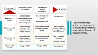 The recommended
actions in the presence
of elevated blood ketone
value before the start of
physical activity.
 