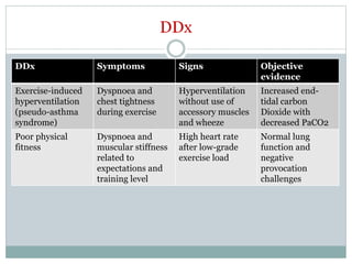 DDx
DDx Symptoms Signs Objective
evidence
Exercise-induced
hyperventilation
(pseudo-asthma
syndrome)
Dyspnoea and
chest tightness
during exercise
Hyperventilation
without use of
accessory muscles
and wheeze
Increased end-
tidal carbon
Dioxide with
decreased PaCO2
Poor physical
fitness
Dyspnoea and
muscular stiffness
related to
expectations and
training level
High heart rate
after low-grade
exercise load
Normal lung
function and
negative
provocation
challenges
 