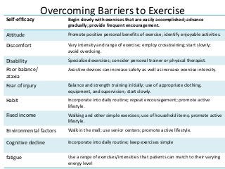 Overcoming Barriers to Exercise
Self-efficacy Begin slowly with exercises that are easily accomplished; advance
gradually; provide frequent encouragement.
Attitude Promote positive personal benefits of exercise; identify enjoyable activities.
Discomfort Vary intensity and range of exercise; employ crosstraining; start slowly;
avoid overdoing.
Disability Specialized exercises; consider personal trainer or physical therapist.
Poor balance/
ataxia
Assistive devices can increase safety as well as increase exercise intensity.
Fear of injury Balance and strength training initially; use of appropriate clothing,
equipment, and supervision; start slowly.
Habit Incorporate into daily routine; repeat encouragement; promote active
lifestyle.
Fixed income Walking and other simple exercises; use of household items; promote active
lifestyle.
Environmental factors Walk in the mall; use senior centers; promote active lifestyle.
Cognitive decline Incorporate into daily routine; keep exercises simple
fatigue Use a range of exercises/intensities that patients can match to their varying
energy level
 