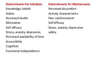 Determinants for initiation
Knowledge, beliefs
Habits
Perceived health
Motivation
Self efficacy
Stress, anxiety, depression
Perceived availability of time
Accessibility
Cognition
Functional independence
Determinants for Maintenance
Perceived discomfort
Activity characteristics
Peer reinforcement
Self efficacy
Stress, anxiety, depression
safety
 