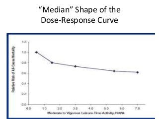 “Median” Shape of the
Dose-Response Curve
 