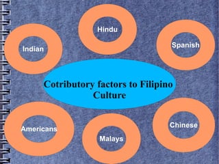 Cotributory factors to Filipino
Culture
Malays
Chinese
Indian
Hindu
Spanish
Americans
 