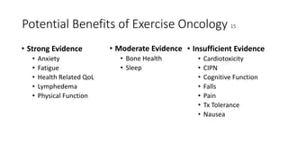 Potential Benefits of Exercise Oncology 15 .
• Strong Evidence
• Anxiety
• Fatigue
• Health Related QoL
• Lymphedema
• Physical Function
• Moderate Evidence
• Bone Health
• Sleep
• Insufficient Evidence
• Cardiotoxicity
• CIPN
• Cognitive Function
• Falls
• Pain
• Tx Tolerance
• Nausea
 