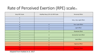 Rate of Perceived Exertion (RPE) scale25
Adapted from Haddad et al. 2017
Borg RPE Scale Modified Borg (CR-10) RPE Scale Perceived Effort
6
Very, Very Light Effort
7
8
9 0 Very Light Effort
10 1
Light Effort
11 2
12 3 Moderate Effort
13
4 Somewhat Hard Effort
14
15 5
Hard Effort
16 6
17 7
Vigorous Effort
18 8
19 9
Maximum Effort
20 10
 