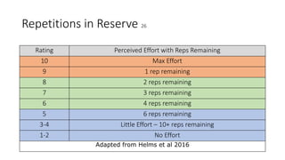 Repetitions in Reserve 26
Rating Perceived Effort with Reps Remaining
10 Max Effort
9 1 rep remaining
8 2 reps remaining
7 3 reps remaining
6 4 reps remaining
5 6 reps remaining
3-4 Little Effort – 10+ reps remaining
1-2 No Effort
Adapted from Helms et al 2016
 