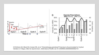 43 Kirkham AA, Bland KA, Zucker DS, et al. "Chemotherapy-periodized" Exercise to Accommodate for Cyclical
Variation in Fatigue. Med Sci Sports Exerc. 2020;52(2):278-286. doi:10.1249/MSS.0000000000002151
 