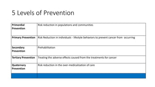 5 Levels of Prevention
Primordial
Prevention
Risk reduction in populations and communities
Primary Prevention Risk Reduction in individuals - lifestyle behaviors to prevent cancer from occurring
Secondary
Prevention
Prehabilitation
Tertiary Prevention Treating the adverse effects caused from the treatments for cancer
Quaternary
Prevention
Risk reduction in the over-medicalization of care
 