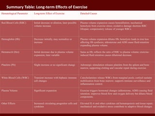 The Impact of Exercise on Hematological Health | PDF
