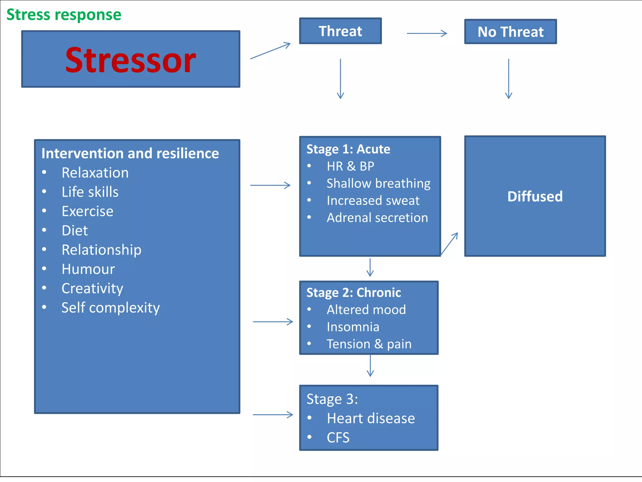 www.exerciseacademy.com
Stressor
Stage 1: Acute
• HR & BP
• Shallow breathing
• Increased sweat
• Adrenal secretion
No ThreatThreat
Intervention and resilience
• Relaxation
• Life skills
• Exercise
• Diet
• Relationship
• Humour
• Creativity
• Self complexity
Stage 2: Chronic
• Altered mood
• Insomnia
• Tension & pain
Diffused
Stage 3:
• Heart disease
• CFS
Stress response
 