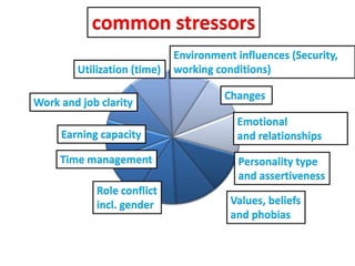 common stressors
Environment influences (Security,
working conditions)
Changes
Emotional
and relationships
Personality type
and assertiveness
Values, beliefs
and phobias
Role conflict
incl. gender
Time management
Earning capacity
Work and job clarity
Utilization (time)
 