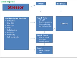 www.exerciseacademy.com
Stressor
Stage 1: Acute
• HR & BP
• Shallow breathing
• Increased sweat
• Adrenal secretion
No ThreatThreat
Intervention and resilience
• Relaxation
• Life skills
• Exercise
• Diet
• Relationship
• Humour
• Creativity
• Self complexity
Stage 2: Chronic
• Altered mood
• Insomnia
• Tension & pain
Diffused
Stage 3:
• Heart disease
• CFS
Stress response
 