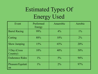 Estimated Types Of
Energy Used
Event Preformed
Energy
Anaerobic Aerobic
Barrel Racing 99% 4% 1%
Cutting 88% 10% 2%
Show Jumping 15% 65% 20%
3 Day (Cross
Country)
10% 40% 50%
Endurance Rides 1% 5% 94%
Pleasure/Equitati
on
1% 2% 97%
 