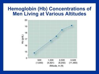 Hemoglobin (Hb) Concentrations of
Men Living at Various Altitudes
 