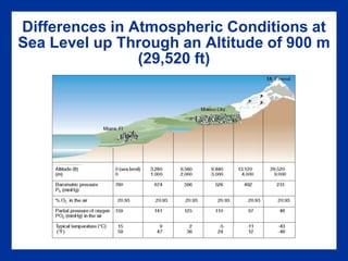 Differences in Atmospheric Conditions at
Sea Level up Through an Altitude of 900 m
(29,520 ft)
 