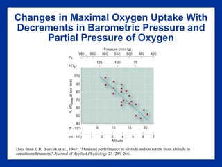 Changes in Maximal Oxygen Uptake With
Decrements in Barometric Pressure and
Partial Pressure of Oxygen
Data from E.R. Buskirk et al., 1967, "Maximal performance at altitude and on return from altitude in
conditioned runners," Journal of Applied Physiology 23: 259-266.
 