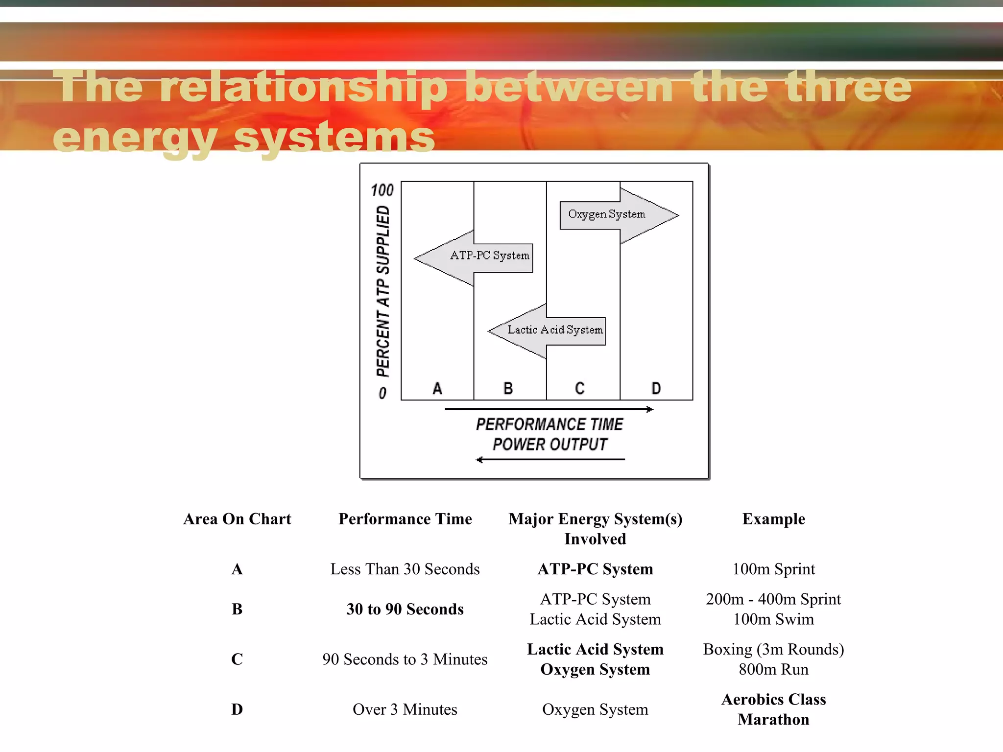 The relationship between the three energy systems Area On Chart Performance Time Major Energy System(s) Involved Example A Less Than 30 Seconds ATP-PC System 100m Sprint B 30 to 90 Seconds ATP-PC System Lactic Acid System 200m - 400m Sprint 100m Swim C 90 Seconds to 3 Minutes Lactic Acid System Oxygen System Boxing (3m Rounds) 800m Run D Over 3 Minutes Oxygen System Aerobics Class Marathon 