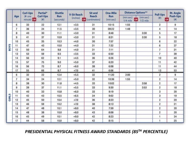 Presidential Physical Fitness Chart