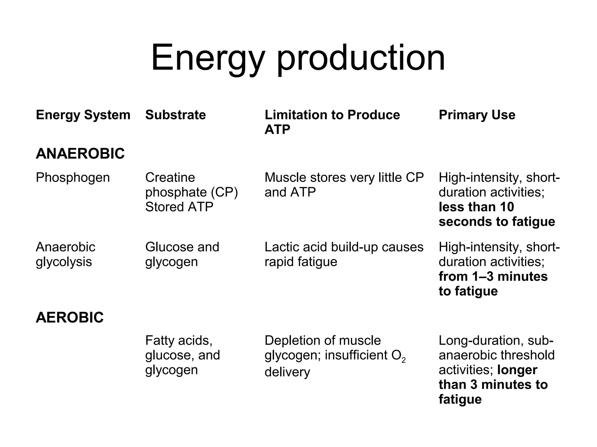 Energy production
Energy System   Substrate        Limitation to Produce          Primary Use
                                 ATP
ANAEROBIC
Phosphogen      Creatine         Muscle stores very little CP   High-intensity, short-
                phosphate (CP)   and ATP                        duration activities;
                Stored ATP                                      less than 10
                                                                seconds to fatigue
Anaerobic       Glucose and      Lactic acid build-up causes    High-intensity, short-
glycolysis      glycogen         rapid fatigue                  duration activities;
                                                                from 1–3 minutes
                                                                to fatigue

AEROBIC
                Fatty acids,     Depletion of muscle            Long-duration, sub-
                glucose, and     glycogen; insufficient O2      anaerobic threshold
                glycogen         delivery                       activities; longer
                                                                than 3 minutes to
                                                                fatigue
 