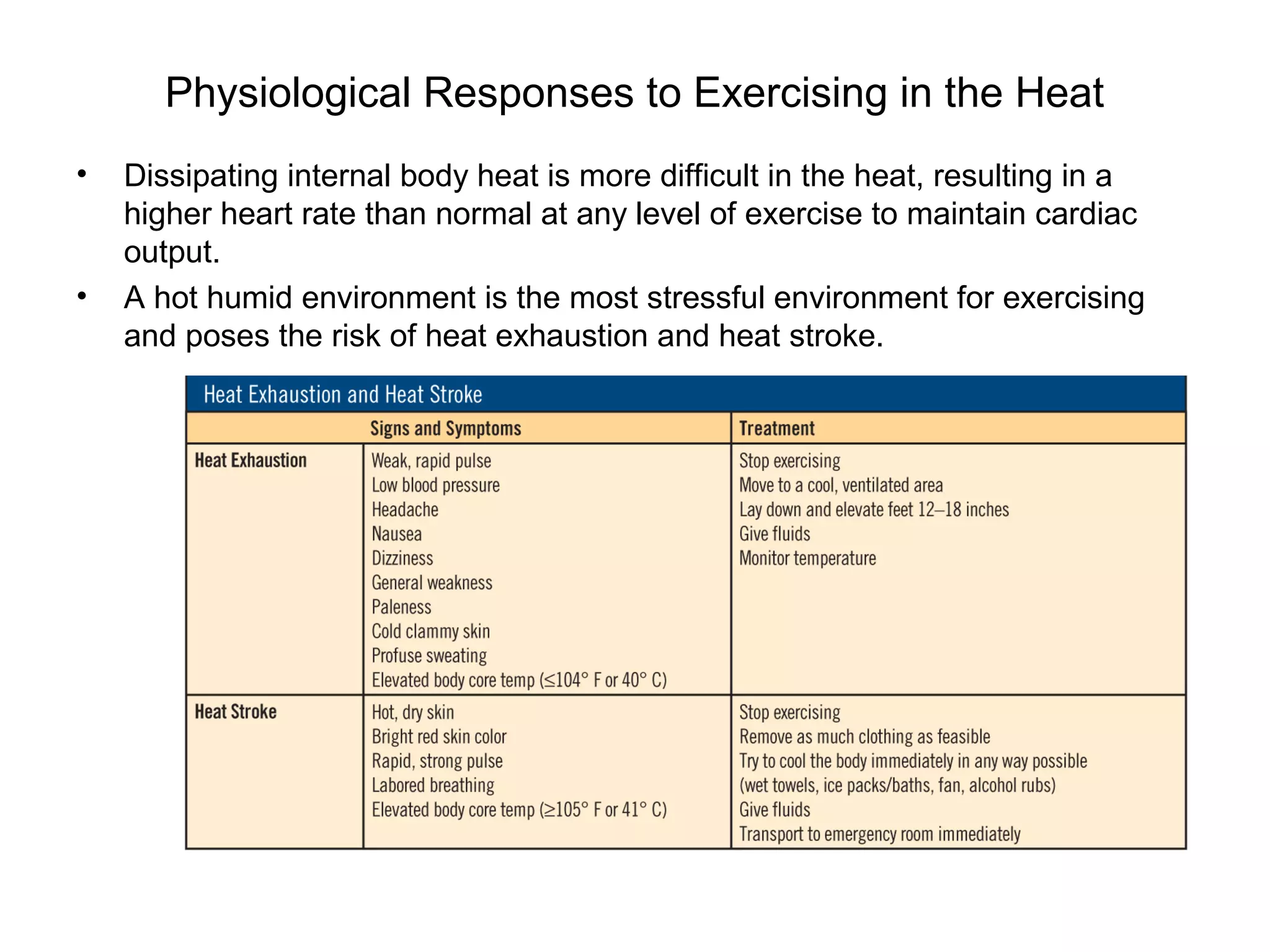 Physiological Responses to Exercising in the Heat
•   Dissipating internal body heat is more difficult in the heat, resulting in a
    higher heart rate than normal at any level of exercise to maintain cardiac
    output.
•   A hot humid environment is the most stressful environment for exercising
    and poses the risk of heat exhaustion and heat stroke.
 