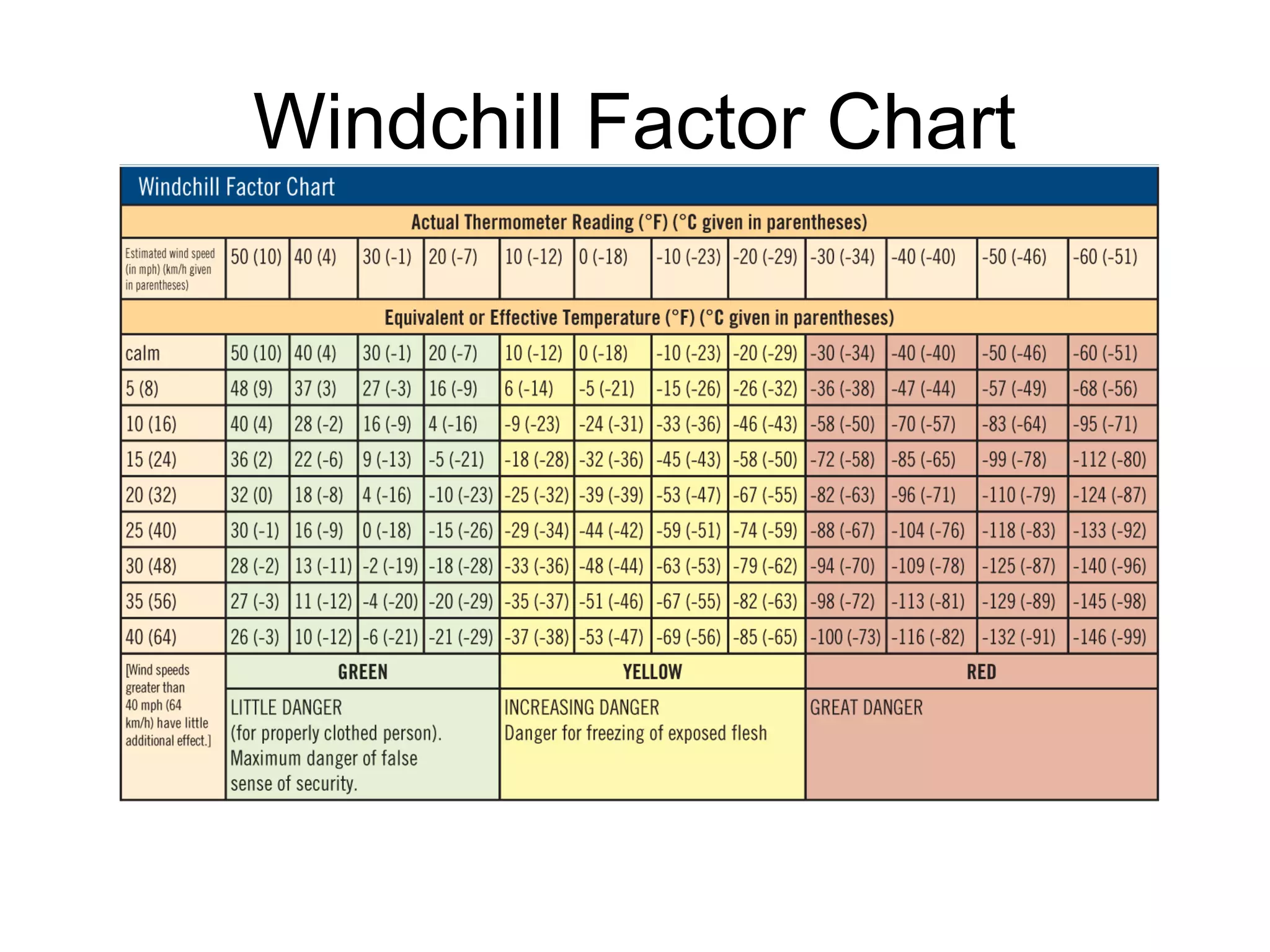 Windchill Factor Chart
 