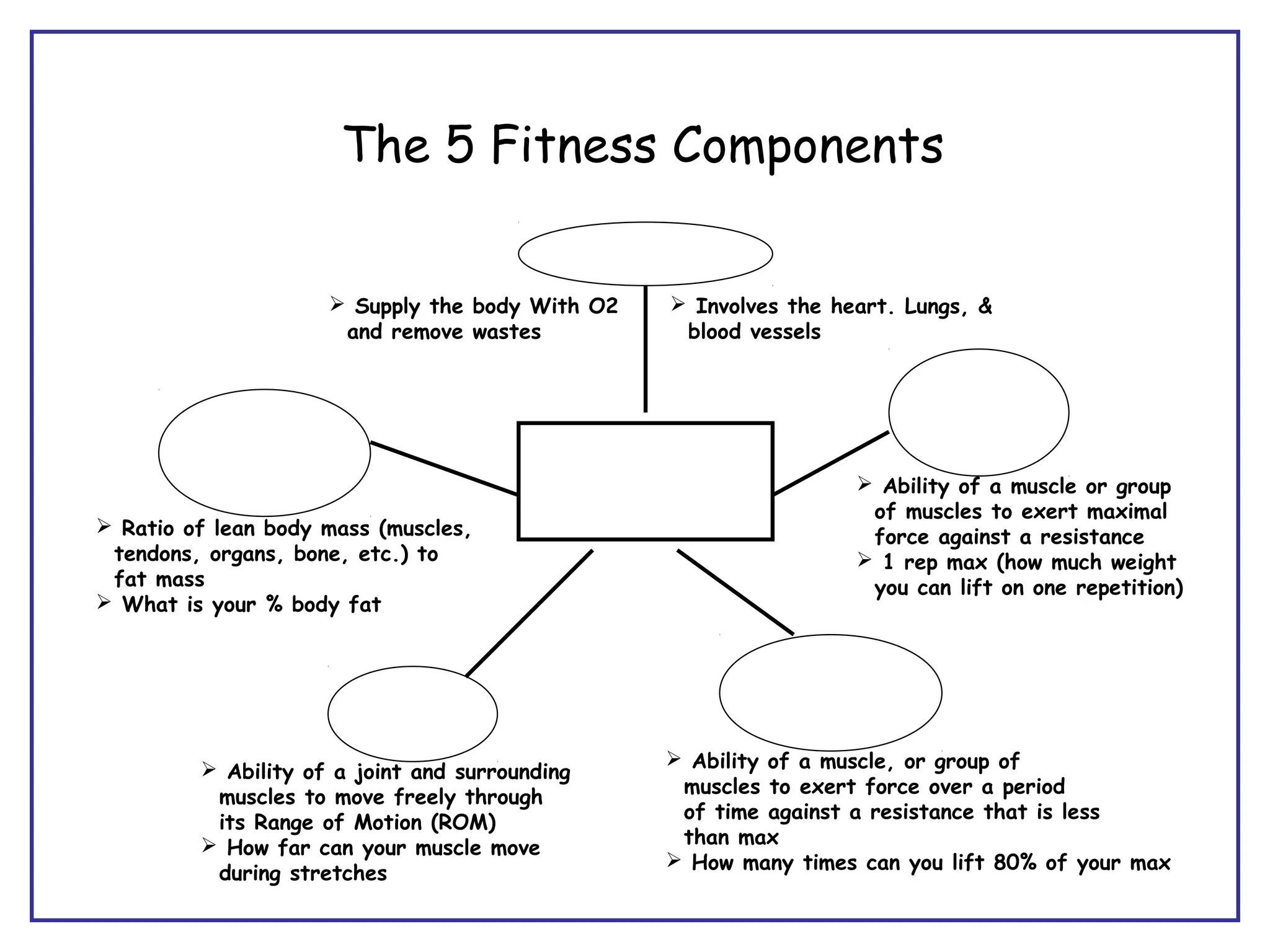 The 5 Fitness Components


                      Supply the body With O2    Involves the heart. Lungs, &
                      and remove wastes           blood vessels




                                                                   Ability of a muscle or group
                                                                   of muscles to exert maximal
 Ratio of lean body mass (muscles,                                force against a resistance
 tendons, organs, bone, etc.) to                                   1 rep max (how much weight
 fat mass                                                          you can lift on one repetition)
 What is your % body fat




                                                  Ability of a muscle, or group of
          Ability of a joint and surrounding
          muscles to move freely through          muscles to exert force over a period
                                                  of time against a resistance that is less
          its Range of Motion (ROM)
          How far can your muscle move           than max
                                                  How many times can you lift 80% of your max
          during stretches
 
