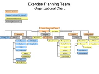 Exercise Planning Team   Organizational Chart Minimum Positions Expanded Positions (Task Oriented) Operations-Based Exercises Sectioning Designation Exercise Director/Lead Planner Operations Admin/Finance Planning Logistics Safety Site Liaison Assembly Area Onsite Offsite Fire/Rescue HazMat EMS Law Enforcement PIO Public Works SWAT Bomb Squad EMA/EOC Hosp/Med Simulation Ex. Evaluation Data Collection Service Support Transportation Public Works Food Medical Security Audio/Visual Actor/Victim Resource VIP/Observer Communications Purchasing Grant Mgmt Admin Schedule 