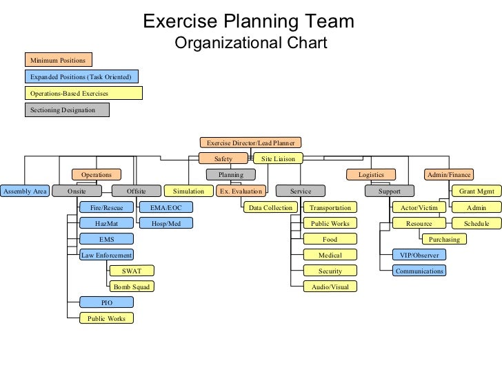 Exercise planning team organizational chart