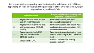 Medical status
Preparticipation screening and
physical activity advice
1
Asymptomatic, low CVD risk
and BP <140/90 mmHg
Routine evaluation and self-
directed physical activity
2
Asymptomatic, low CVD risk
and hypertensive ≥140/90
mmHg
Routine evaluation and begin with
moderate intensity exercise (<60%
heart rate reserve)
3
Asymptomatic, high CVD
risk and hypertensive
≥140/90 mmHg
Symptomatic exercise testing prior
to start (for example, ECG exercise
test)
4 Symptomatic CVD
Medical supervision during
exercise initially
Recommendations regarding exercise testing for individuals with HTN vary
depending on their BP level and the presence of other CVD risk factors, target
organ disease, or clinical CVD
 