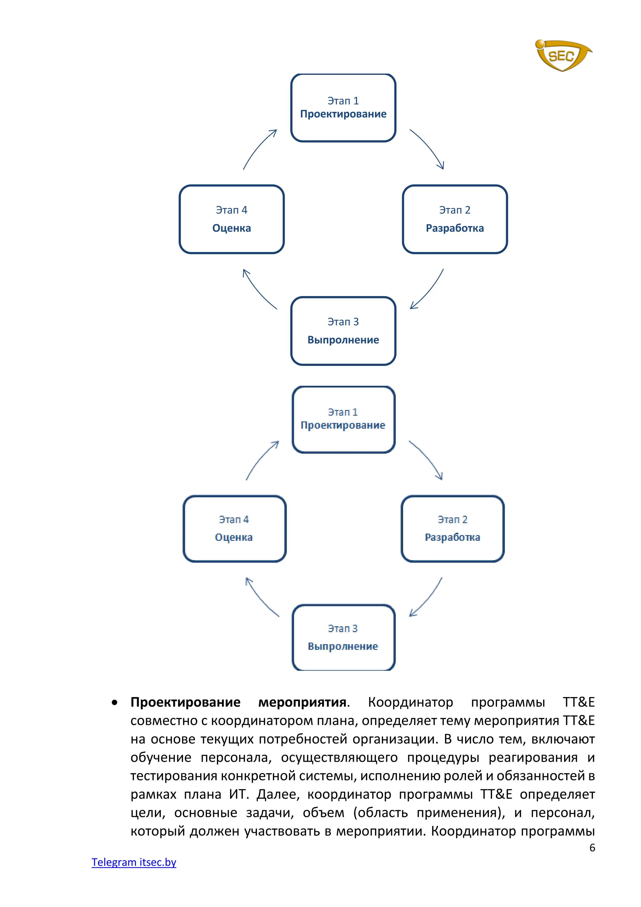 6
Telegram itsec.by
• Проектирование мероприятия. Координатор программы TT&E
совместно с координатором плана, определяет тему мероприятия TT&E
на основе текущих потребностей организации. В число тем, включают
обучение персонала, осуществляющего процедуры реагирования и
тестирования конкретной системы, исполнению ролей и обязанностей в
рамках плана ИТ. Далее, координатор программы TT&E определяет
цели, основные задачи, объем (область применения), и персонал,
который должен участвовать в мероприятии. Координатор программы
Этап 1
Проектирование
Этап 2
Разработка
Этап 3
Выпролнение
Этап 4
Оценка
 