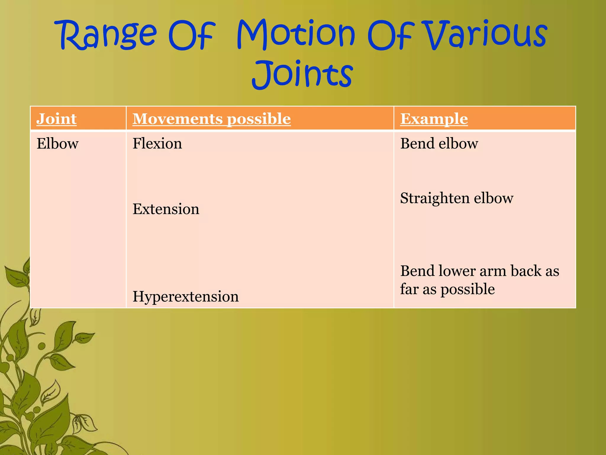 Range Of Motion Of Various
Joints
Joint Movements possible Example
Elbow Flexion
Extension
Hyperextension
Bend elbow
Straighten elbow
Bend lower arm back as
far as possible
 