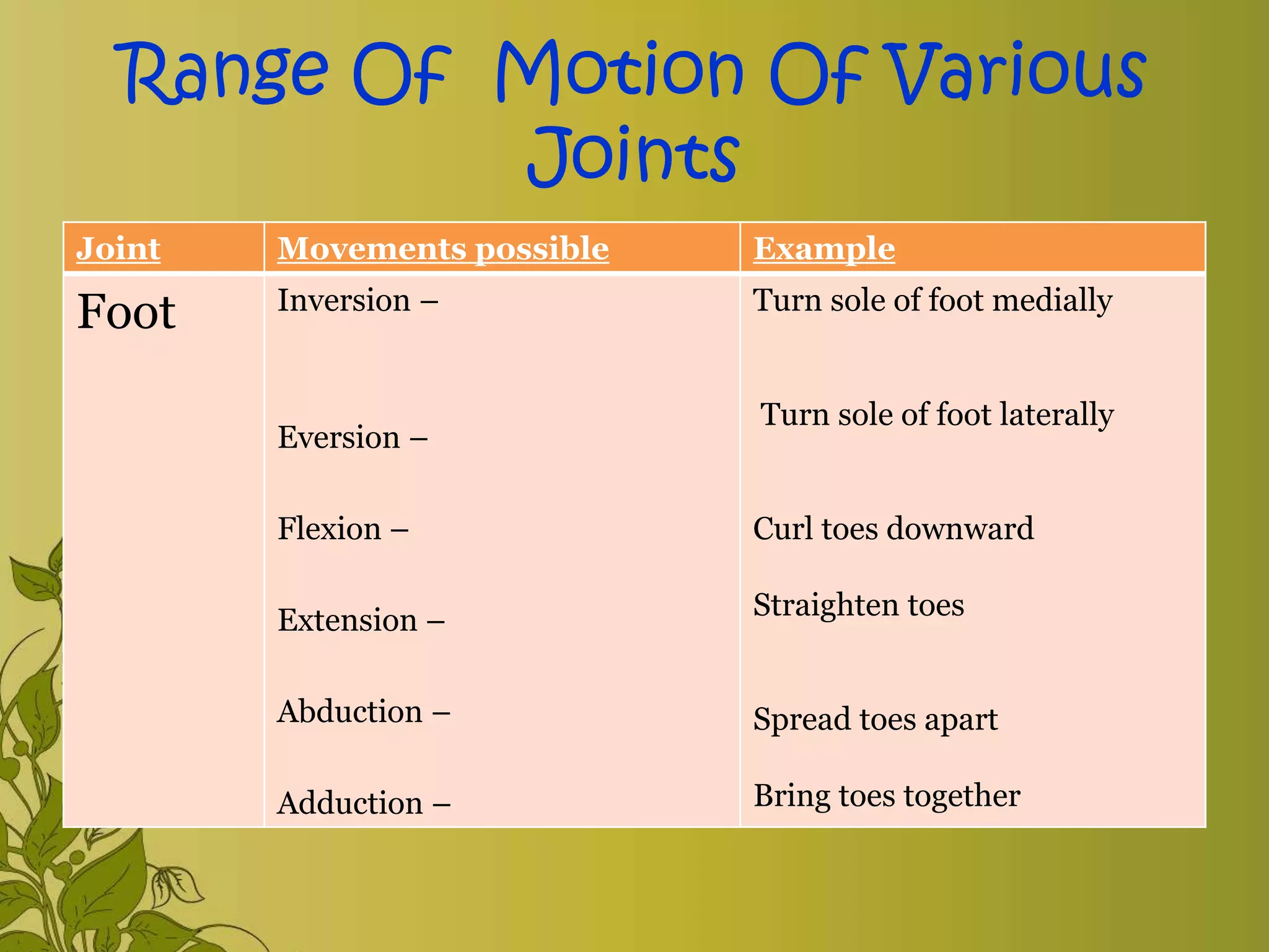 Range Of Motion Of Various
Joints
Joint Movements possible Example
Foot Inversion –
Eversion –
Flexion –
Extension –
Abduction –
Adduction –
Turn sole of foot medially
Turn sole of foot laterally
Curl toes downward
Straighten toes
Spread toes apart
Bring toes together
 