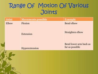 Range Of Motion Of Various
Joints
Joint Movements possible Example
Elbow Flexion
Extension
Hyperextension
Bend elbow
Straighten elbow
Bend lower arm back as
far as possible
 