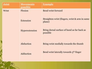 Joint Movements
possible
Example
Wrist Flexion
Extension
Hyperextension
Abduction
Adduction
Bend wrist forward
Straighten wrist (fingers, wrist & arm in same
plane)
Bring dorsal surface of hand as far back as
possible
Bring wrist medially towards the thumb
Bend wrist laterally towards 5th finger
 