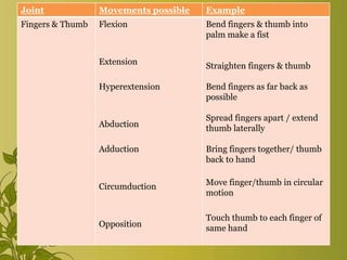 Joint Movements possible Example
Fingers & Thumb Flexion
Extension
Hyperextension
Abduction
Adduction
Circumduction
Opposition
Bend fingers & thumb into
palm make a fist
Straighten fingers & thumb
Bend fingers as far back as
possible
Spread fingers apart / extend
thumb laterally
Bring fingers together/ thumb
back to hand
Move finger/thumb in circular
motion
Touch thumb to each finger of
same hand
 