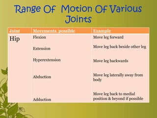 Range Of Motion Of Various
Joints
Joint Movements possible Example
Hip Flexion
Extension
Hyperextension
Abduction
Adduction
Move leg forward
Move leg back beside other leg
Move leg backwards
Move leg laterally away from
body
Move leg back to medial
position & beyond if possible
 