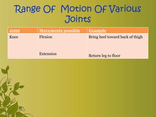 Range Of Motion Of Various
Joints
Joint Movements possible Example
Knee Flexion
Extension
Bring heel toward back of thigh
Return leg to floor
 