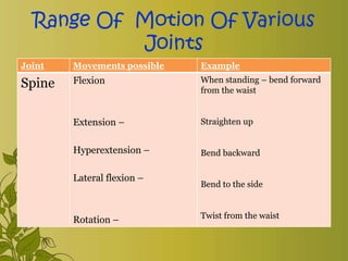 Range Of Motion Of Various
Joints
Joint Movements possible Example
Spine Flexion
Extension –
Hyperextension –
Lateral flexion –
Rotation –
When standing – bend forward
from the waist
Straighten up
Bend backward
Bend to the side
Twist from the waist
 
