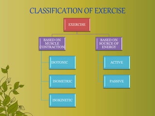 CLASSIFICATION OF EXERCISE
EXERCISE
BASED ON
MUSCLE
CONTRACTION
ISOTONIC
ISOMETRIC
ISOKINETIC
BASED ON
SOURCE OF
ENERGY
ACTIVE
PASSIVE
 