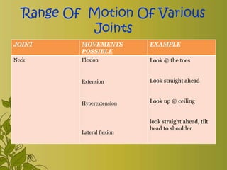 Joint Movements
possible
Example
Shoulder Flexion
Extension
Abduction
Adduction
Internal rotation
External rotation
Circum...