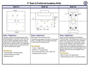 1st Team & Preferred Academy Drills
Drill 31

Drill 32

Drill 33

Box A

x
x

O

O
x
O

x

c

5m

x

Offside
Line

c
O

3

4
9

7

x

x
O

2

x

x

15

x

11
10

O

x
O

8

O
x
O

25

c

Rules / Objectives:

Rules / Objectives:

Rules / Objectives:

The pitch is split into 2 playing areas with 4
attacking players in each box. Start with 4v2
in box A, where the players have to make 5
passes before transferring the ball to box B.
As the ball is transferred the 2 new defenders
who were waiting in the rest zone enter box
B. After 5 passes switch again.

Quick play in and around the box.
5 attackers play against the back 4 in the area
shown. The tight area encourages quick play
in and around the penalty area.

Coach to Improve Defensive & Offensive
Transition play. The playing area is split into 2
halves with 3v2 in each half. The 3 attackers
aim to score against the 2 defenders, when
they score all 3 players must quickly retreat
to the centre circle as shown. Now the 2
players that were originally defending have to
get the ball into their 3 attacking plays in the
opposite half who must score against the 2
defenders.

x

c

5

25m

Box B

Key Factors:
-‐ Creating angles / Passing options
-‐ Quality Passing and control
-‐ Keeping the ball

Key Factors:
-‐ 1 touch / High tempo
-‐ Movement / Creating space
-‐ Link up play (Overlaps, Jacks, takes etc)
-‐ Creating chances to score

Key Factors:
-‐ Quick retreat & re-‐organisation
-‐ Understanding of roles in transition period

 