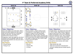 1st Team & Preferred Academy Drills
Drill 34

Drill 35

44

x

x

x
x

x

Drill 36

GK

25
X

O

X

O

x

A

x

B

x

x

x

x

X O
40
X
O

X
O

X

O
x

x
x

1v1
x

25

x

GK
x

x

Rules / Objectives:

Rules / Objectives:

Rules / Objectives:

6v6 in the middle zone of the pitch. After a
team has made 2 passes they look to play a
ball into the final third for an attacking
player to get onto. The player has a
maximum of 2 touches to score.
Progression: Same rules apply but this time 2
attackers and one defender make the final
third but the attackers can only score with a
1 touch finish.

Recovery Session. 1 Player stands on each
cone placed in a 10x10 square. One ball is
passed in a figure of 8 with each player
jogging to the next cone after they have
passed the ball. When a player completes gets
all the way around the square they go through
the ladder or hoops (one foot in each) to get
across to the next square.
-‐ 4 Repetitions

Strength Session. Two players face each other

Key Factors:

Key Factors:

Key Factors:

-‐ Forward Passing
-‐ Timing of runs

-‐ Recovery
-‐ Intensity 70%
-‐ 3/4 Pace

-‐ High Intensity 90%-‐100%
-‐ High level acceleration & deceleration
-‐ Eccentric loading improves football specific
strength

leads to touch any of the 4 cones. Opposite
player (b) attempts to mirror his movement
and touch respective cones. This is repeated
4 times at a 1:1 ratio. On the whistle both
players sprint around the poles to a ball which
creates a 1v1 with player A trying to score.
(Can perform mirror section with a ball)

 