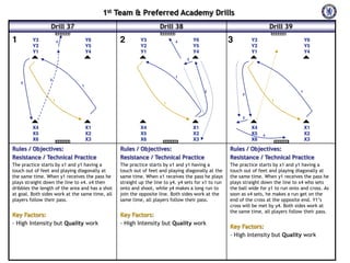 1st Team & Preferred Academy Drills
Drill 37

1

Y3
Y2
Y1

Drill 38
Y6
Y5
Y4

4

2

Y3
Y2
Y1

Drill 39

3

Y6
Y5
Y4

4

Y3
Y2
Y1

Y6
Y5
Y4

3

1

3

2

1
2
1

1

2
1

1

3

X4
X5
X6

X1
X2
X3

X4
X5
X6

X1
X2
X3

X4
X5
X6

4

X1
X2
X3

Rules / Objectives:
Resistance / Technical Practice

Rules / Objectives:
Resistance / Technical Practice

Rules / Objectives:
Resistance / Technical Practice

The practice starts by x1 and y1 having a
touch out of feet and playing diagonally at
the same time. When y1 receives the pass he
plays straight down the line to x4. x4 then
dribbles the length of the area and has a shot
at goal. Both sides work at the same time, all
players follow their pass.

The practice starts by x1 and y1 having a
touch out of feet and playing diagonally at the
same time. When x1 receives the pass he plays
straight up the line to y4. y4 sets for x1 to run
onto and shoot, while y4 makes a long run to
join the opposite line. Both sides work at the
same time, all players follow their pass.

The practice starts by x1 and y1 having a
touch out of feet and playing diagonally at
the same time. When y1 receives the pass he
plays straight down the line to x4 who sets
the ball wide for y1 to run onto and cross. As
soon as x4 sets, he makes a run get on the

Key Factors:
-‐ High Intensity but Quality work

Key Factors:
-‐ High Intensity but Quality work

cross will be met by y4. Both sides work at
the same time, all players follow their pass.

Key Factors:
-‐ High Intensity but Quality work

 