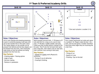 1st Team & Preferred Academy Drills
Drill 10

Drill 11

Drill 12
FB

FB

B

X

X

x

4v4

B Y

4

1

X

X

Y

X

BvY

Y B

3

X
XX

CF

XX

Volley

Y
B

Shot

1
Near
Post

Rules / Objectives:

* Give each attacker a number (1-‐4)
3

2

Far Post

Rules / Objectives:

Rules / Objectives:

4v4 in main playing area keeping possession.
A point is scored by playing a wall pass with
one of the outside men in the same colour.
The Yellow players on the outside can be
pressed from behind and the blue players can
be pressed from the front, then eventually
swap zones so that the yellows are being
pressed from the front etc.

Multi purpose function/drill.
FB plays to CF
who sets him for a long run & cross to near
post. 2nd FB does a ladder,header,wall pass,
volley and then hurdles before crossing to the
far post. The CF sets the full back then spins
has a long shot, then meets cross at near post,
then receives cross coming to back post.

Key Factors:

-‐ Intense but quality work (Physical &
technical)
-‐ Timing of runs & deliveries
-‐ Crossing & finishing

-‐ Creating angles / Passing options
-‐ Angle of pass
-‐ Decision making
-‐ Patience in possession

2

X

1st

Key Factors:

Four crossers positioned out wide,each given
a number(1-‐4). Players make the box 1 at a
time, and are also given a number therefore
they know what angle they are receiving the
cross from.

Key Factors:
-‐ Timing of run
-‐ Quality of cross
-‐ Finishing / Eye on the ball

 