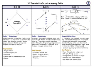 1st Team & Preferred Academy Drills
Drill 13

Drill 14

X
X

Drill 15

XX

Diamond
Passing Drill

XX

X

X X
X X
X X

x

C

x

x

Start 2 GK catches and plays to full back.
After 5 passes CH plays long & switches play.

X X

X

x x

1

Start

GK

X
X

1

3

GK
5

4
4

2

GK

2

6

XX

Rules / Objectives:

2 balls go around the diamond. Players on the
side make a run/movement to determine the
type of pass played by the top & bottom
players (i.e come short to go long etc).
Progress with overlaps, sets etc.

Crossing & finishing drill. GK plays out to wide
man who gets the ball down the line delivers a
cross for 2 front men. Working down both
sides of the pitch. Progress by giving wide men
variations of movement (i.e overlaps, out of
feet and cross, get to touch line).

- Weight of Pass
- Direction/angle of pass
- First touch
- Getting head up / awareness of runs
- Tempo

5

C

Rules / Objectives:

Key Factors:

3

Key Factors:
-‐ First touch of wide men
-‐ Quality & type of delivery
-‐ Movement of front men
-‐ Finishing

Rules / Objectives:
clips ball into GK whilst players are compact.
2) Players then spread out into shape and
after the GK plays to full back they make 5
passes before hitting long diag to coach. Work
in relation to 4-‐3-‐3 or 4-‐4(diamond)-‐2
(Add any of your progressions/variations)

Key Factors:
-‐ Shape Ready to play and get out
-‐
-‐ Passing options (in relation to shape)
-‐ Quality of pass (speed,weight)
-‐ High tempo, full width of pitch

 