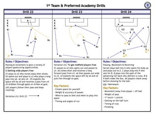 1st Team & Preferred Academy Drills
Drill 22

Drill 23

X
X
X

Drill 24

X
X
X
X1

X1

9
X6

X5

X6

X4

8

X4

X5
2

X2

6
X3

X2

X3

s

Rules / Objectives:

Rules / Objectives:

Rules / Objectives:

Passing & movement to give a variety of
players goalscoring opportunities.
i) Getting wide players free
X1 plays to x2 who moves away then shows.
X2 opens out and plays to x3 who plays a long
pass into x6. x6 sets x4 . X5 exploits the
space left by x6 and receives a pass from x4.
x5 dribbles through gates or strikes at goal.
(All players follow their pass and keep
rotating)

Variation (ii): To get midfield players free
X1 passes to x2 who opens out and passes to
x3. x6 comes short and receives a long
forward pass from x3. x6 then passes out wide
to x5. x4 exploits the space left by x6 and x5
puts him through on goal.

Passing, Movement & Receiving
Server plays ball into 6 who opens his body up
and plays out to 2. 2 plays long into 9 who
sets for 8. 8 plays into the path of the
advancing full back who delivers a cross. 8 &
9 both make the box. All players check away
before showing for the ball.
= Mannequin

Variation (ii): Drill 23

Key Factors:
-‐ Create space for yourself
-‐ Weight & accuracy of passes
-‐ When to pass to feet and when to play into
space
-‐ Timing and angles of run

Key Factors:
-‐ Movement away from player / off ball
-‐ Weight of pass
-‐ 1st touch / control
-‐ Getting on the half turn
-‐ Timing of runs
-‐ Finishing

 